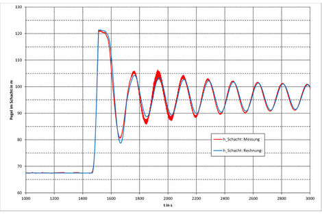 Wasserspiegelschwankung im Wasserschloss nach Volllastabschaltung; Vergleich zwischen Messung und Rechnung