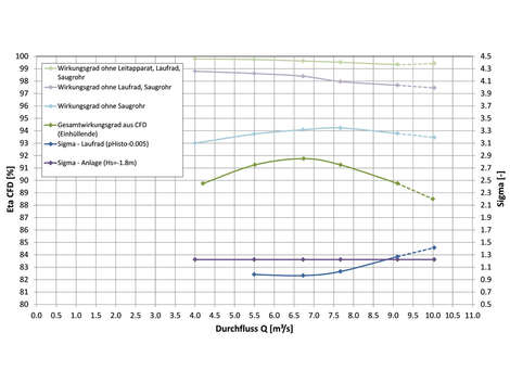 Kaplan-Rohrturbine: Hydraulischer Wirkungsgrad, Wirkungsgradaufsplittung und Kavitationsverhalten
