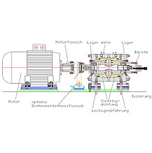 Aufbau des Gleitringdichtungsprüfstand für Pumpen / Gleitringdichtungen für Dauerversuche