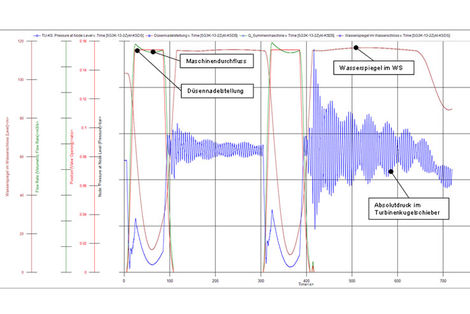 Internal pressure at the turbine inlet with cyclical operation mode and subsequent resonance water hammer.