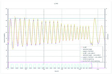 Transient calculation / water hammer calculation>: Hydraulic short cut. Water level in surge chamber: Cyclical turbine operation with varying operation times