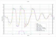 Transient calculation / water hammer calculation>: Water level in surge chamber for cyclical turbine operation interrupted by pumpingoperation