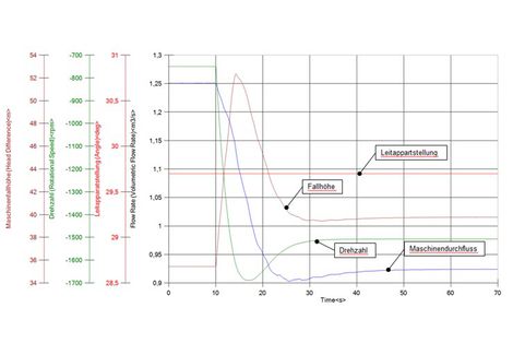 Water hammer protection: Load rejection with open guide vanes