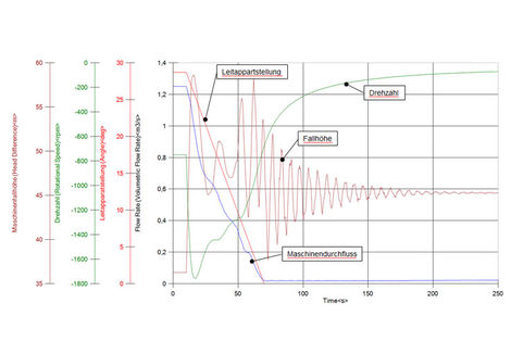 Water hammer protection: Machine parameters at load rejection with linear closing law