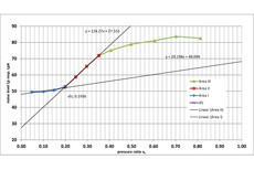 Graph: Definition of the cavitation coefficient xFZ by means of acoustic measurements