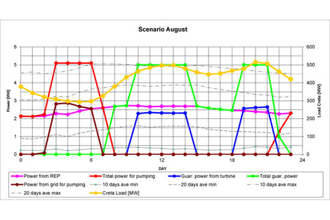 Feasibility study hybrid power plant "wind & water": Operation scenario for selected month