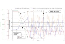 Load case example‚ 3 turbine stops in 20 sec.
