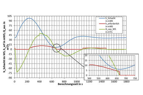 Water hammer calculation: Test of the surge chamber for air suction during a start-up after an emergency shutdown