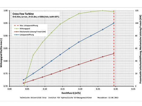 Untersuchungsergebnisse der Durchströmturbine: Normierter Wirkungsgradverlauf bei variabler Leitapparatöffnung (10 % - 100 %), Fallhöhe H = 22 m = const., Drehzahl n = 500 U/min = const.
