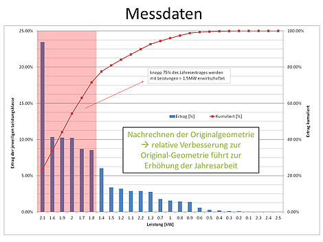 Messdaten Francis-Turbine: knapp 75% des Jahresertrag werden mit Leistungen >1,5 MW erzielt