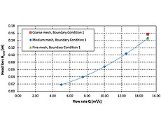 Kaplan-Turbine: Verlusthöhenparabel und Gitterabhängigkeit ^Kaplan-Turbine: Verlusthöhenparabel und Gitterabhängigkeit