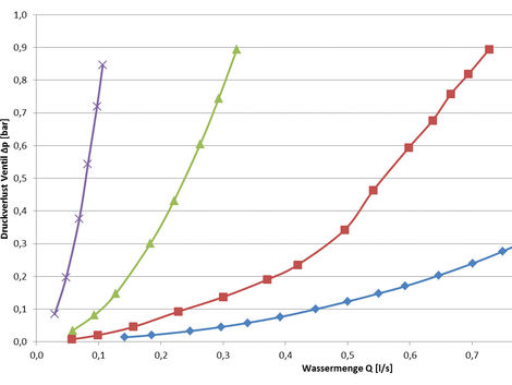 Ventilmessung: Ventilkennlinienfeld gegen die Durchströmrichtung