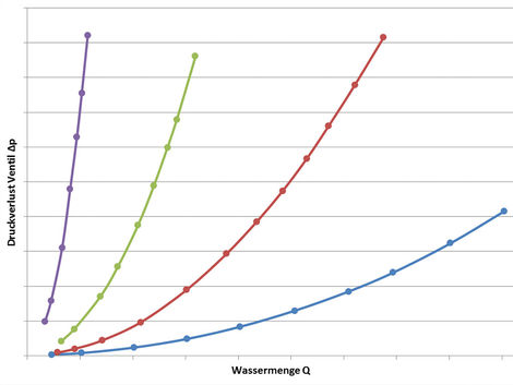 Ventilmessung: Ventilkennlinienfeld in der Durchströmrichtung