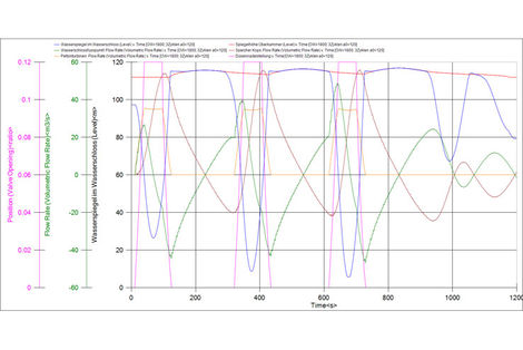 Water hammer calculation: Repeated cyclical stimulation of the surge tank reverberating to the natural frequency of the intake waterway.