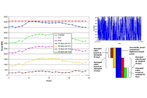 Feasibility study hybrid power plant "wind & water": Segmentation of the daily wind power production curve for one selected month