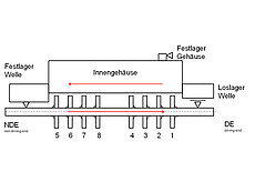 Ofeneinsatzpumpe: Verformungsrichtungen der Komponenten im Gesamtsystem